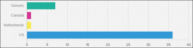 Number of banks targeted by Qbot by country
